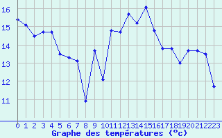 Courbe de tempratures pour Solenzara - Base arienne (2B)