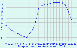 Courbe de tempratures pour Liefrange (Lu)