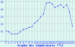 Courbe de tempratures pour Le Bourget (93)