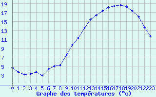 Courbe de tempratures pour Vernouillet (78)