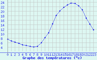 Courbe de tempratures pour Remich (Lu)