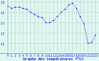 Courbe de tempratures pour Cap de la Hague (50)