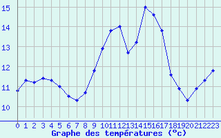 Courbe de tempratures pour Perpignan (66)