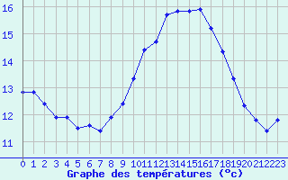 Courbe de tempratures pour Roujan (34)