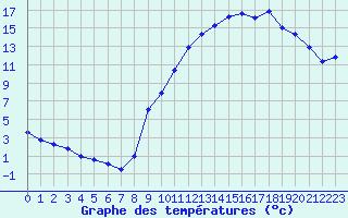 Courbe de tempratures pour Sermange-Erzange (57)