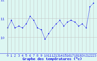 Courbe de tempratures pour Aoste (It)