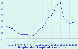 Courbe de tempratures pour Haegen (67)