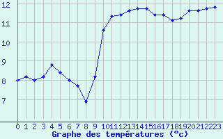 Courbe de tempratures pour Leucate (11)