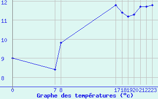 Courbe de tempratures pour San Chierlo (It)