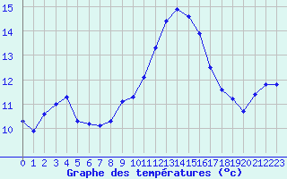 Courbe de tempratures pour Anglars St-Flix(12)