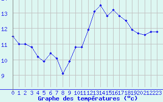 Courbe de tempratures pour Pointe de Chassiron (17)