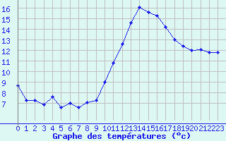 Courbe de tempratures pour Rochegude (26)