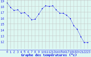 Courbe de tempratures pour Saelices El Chico