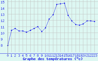 Courbe de tempratures pour Sanary-sur-Mer (83)