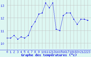 Courbe de tempratures pour Dundrennan