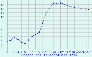 Courbe de tempratures pour Vannes-Sn (56)