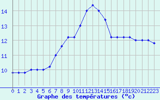 Courbe de tempratures pour Capo Caccia