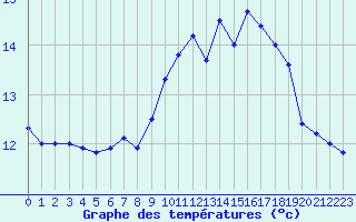 Courbe de tempratures pour Camaret (29)