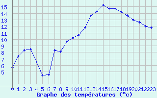 Courbe de tempratures pour Le Puy - Loudes (43)