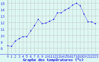 Courbe de tempratures pour Dax (40)