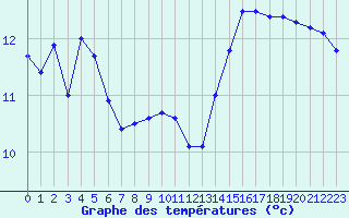 Courbe de tempratures pour la bouée 62134