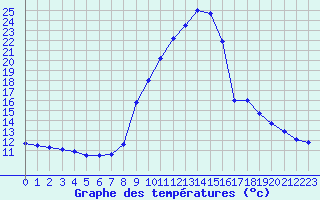Courbe de tempratures pour Roc St. Pere (And)