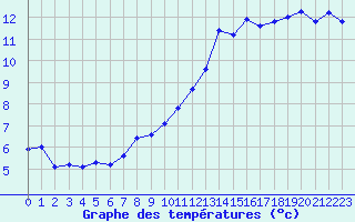 Courbe de tempratures pour Istres (13)