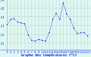 Courbe de tempratures pour La Lande-sur-Eure (61)