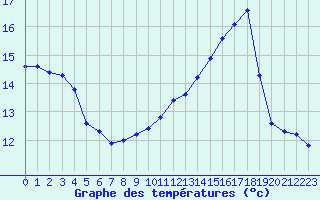 Courbe de tempratures pour Douzens (11)