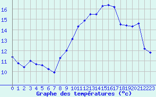 Courbe de tempratures pour Sarzeau (56)