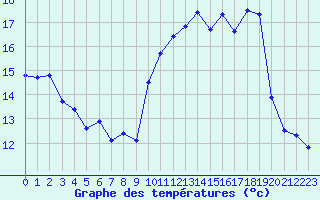 Courbe de tempratures pour Cherbourg (50)