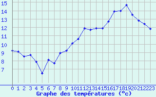 Courbe de tempratures pour Melun (77)