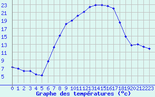 Courbe de tempratures pour Memmingen