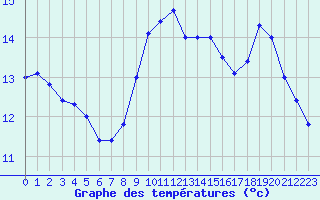 Courbe de tempratures pour Brest (29)