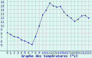 Courbe de tempratures pour Chatillon-Sur-Seine (21)