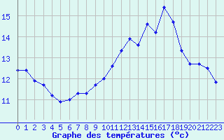 Courbe de tempratures pour Le Mesnil-Esnard (76)