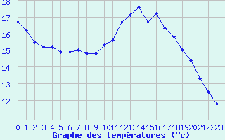 Courbe de tempratures pour Sausseuzemare-en-Caux (76)