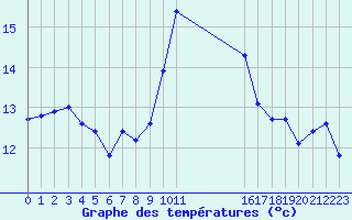 Courbe de tempratures pour Albemarle