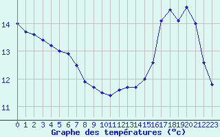 Courbe de tempratures pour Blus (40)