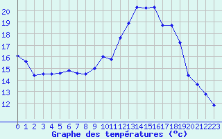 Courbe de tempratures pour Xert / Chert (Esp)