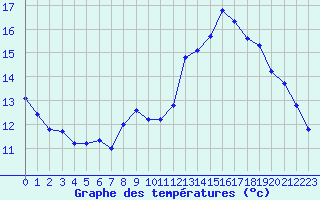 Courbe de tempratures pour Landivisiau (29)