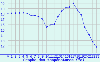 Courbe de tempratures pour Niort (79)
