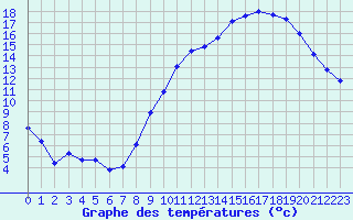 Courbe de tempratures pour Sgur-le-Chteau (19)