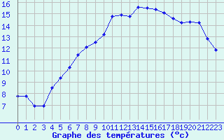 Courbe de tempratures pour Werl