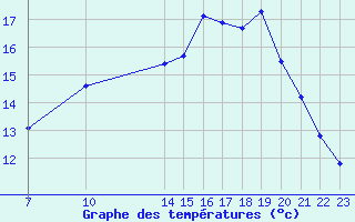 Courbe de tempratures pour Humain (Be)