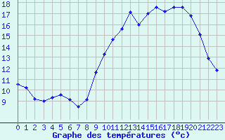 Courbe de tempratures pour Rochefort Saint-Agnant (17)