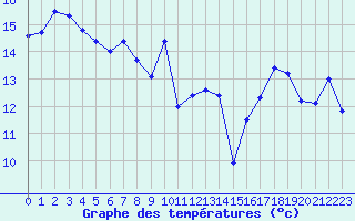 Courbe de tempratures pour Pointe du Raz (29)