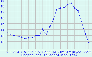 Courbe de tempratures pour Mont-Rigi (Be)