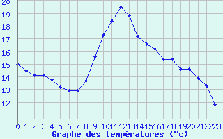 Courbe de tempratures pour Leucate (11)