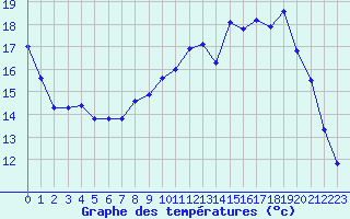 Courbe de tempratures pour Albert-Bray (80)